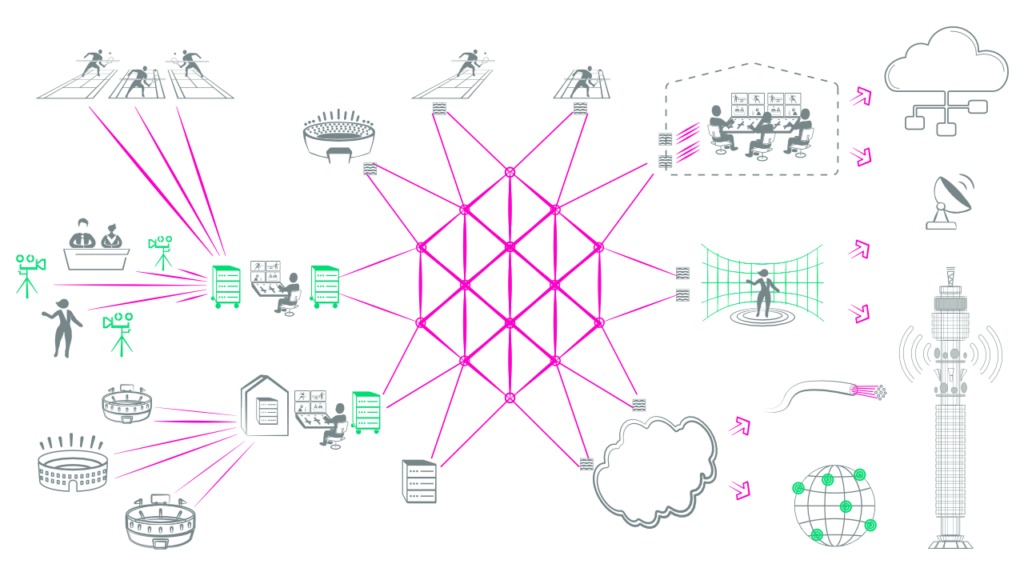 ultra-low latency diverse network connectivity